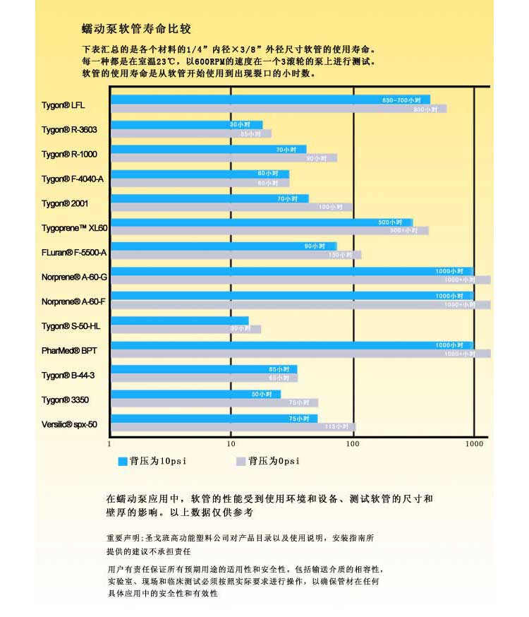 蠕動(dòng)泵的泵管使用時(shí)間對(duì)比表