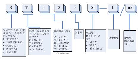 蠕動(dòng)泵命名規(guī)則示意圖